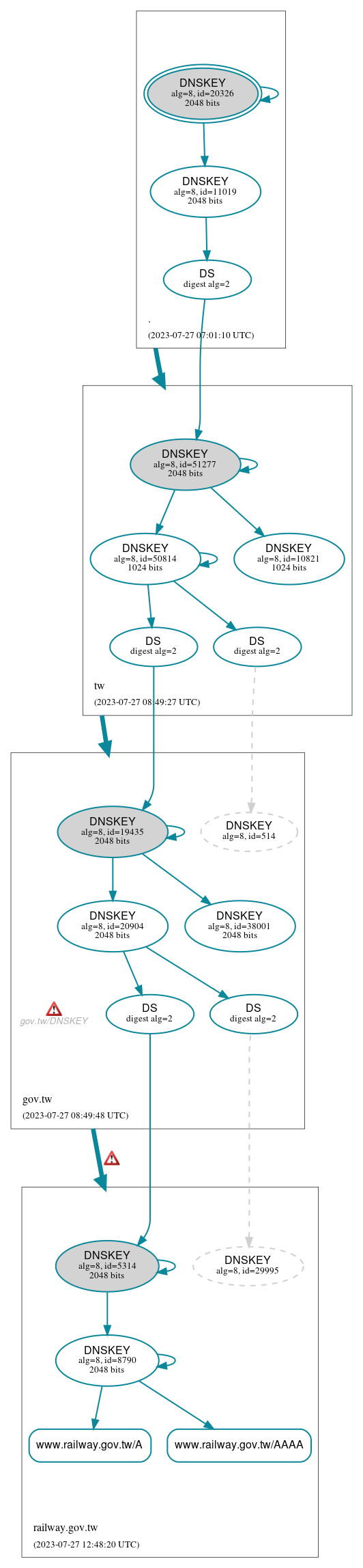 DNSSEC authentication graph