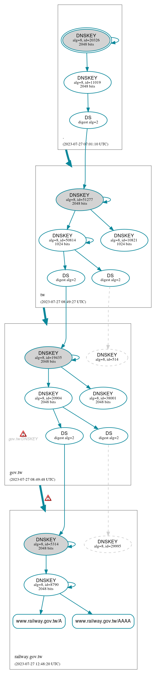 DNSSEC authentication graph