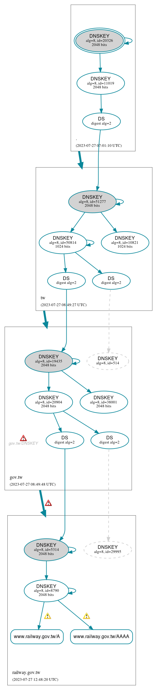 DNSSEC authentication graph