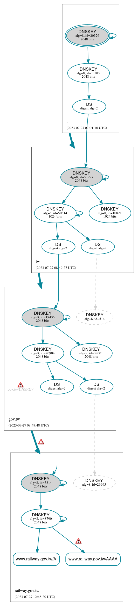 DNSSEC authentication graph