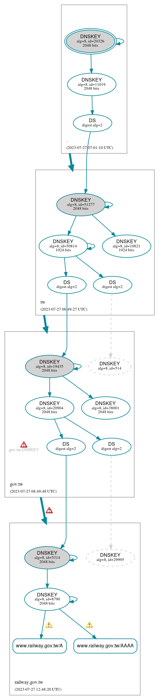DNSSEC authentication graph