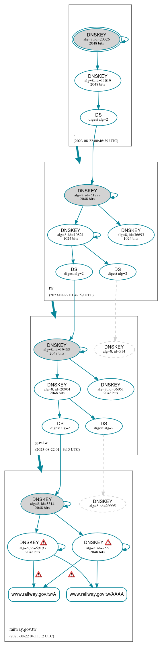 DNSSEC authentication graph