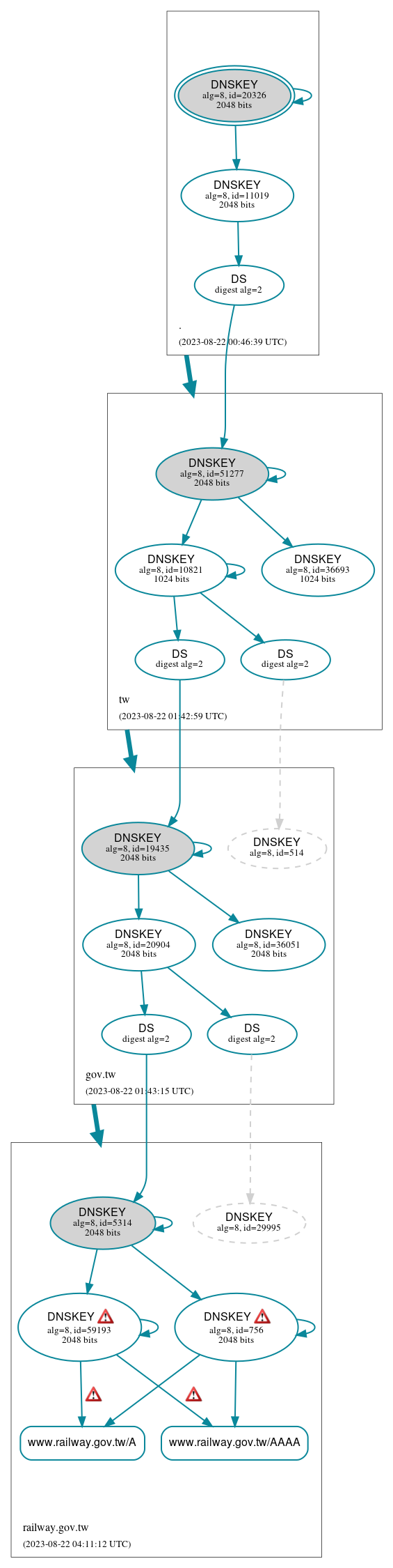 DNSSEC authentication graph