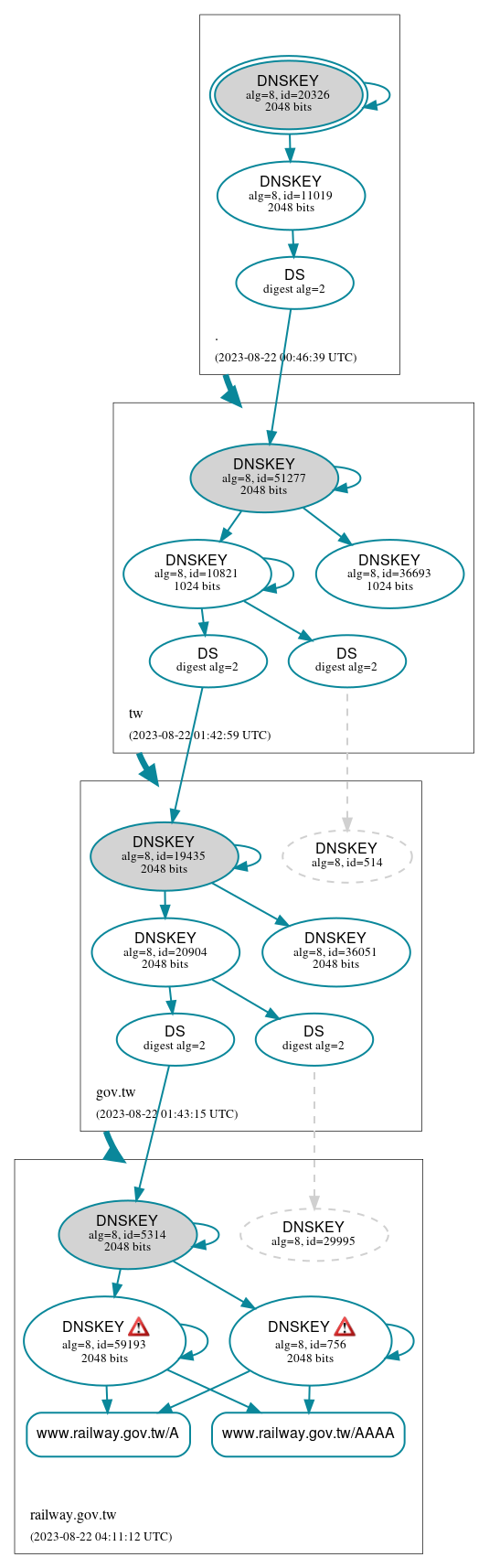 DNSSEC authentication graph