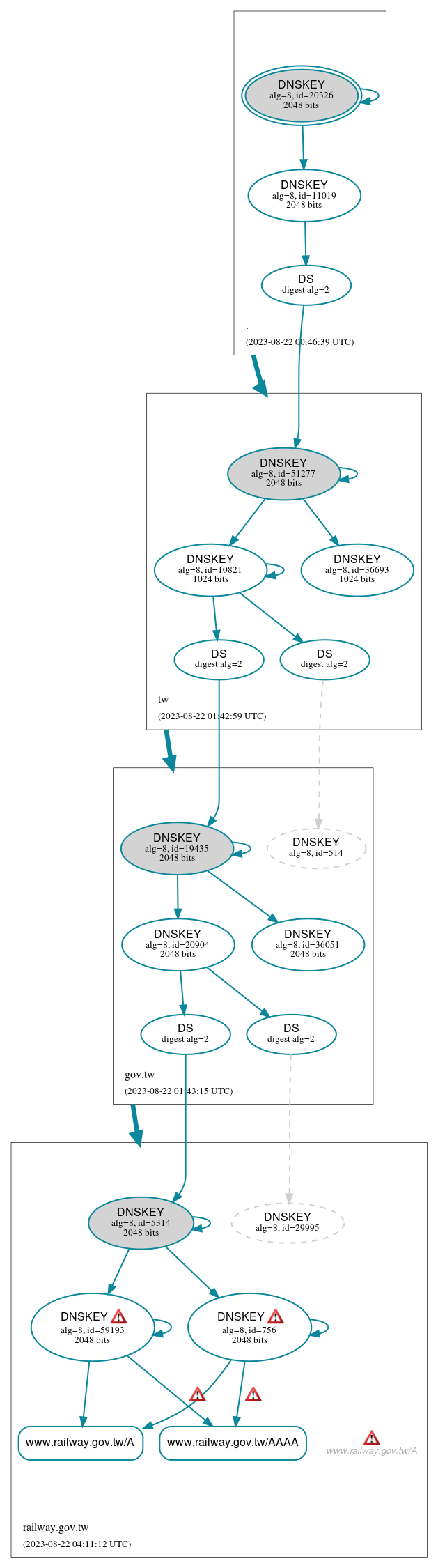 DNSSEC authentication graph