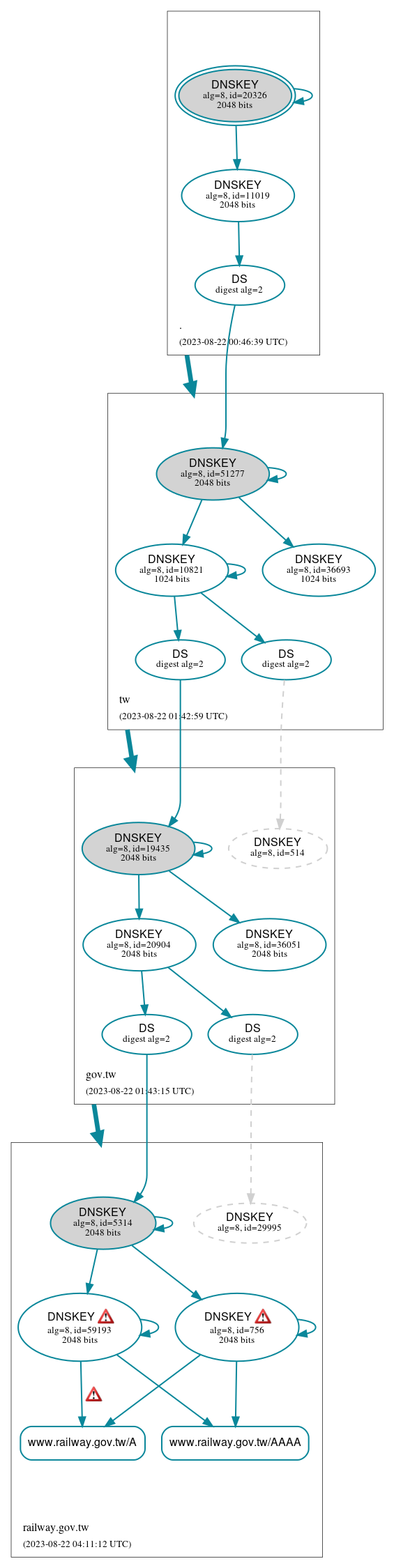 DNSSEC authentication graph