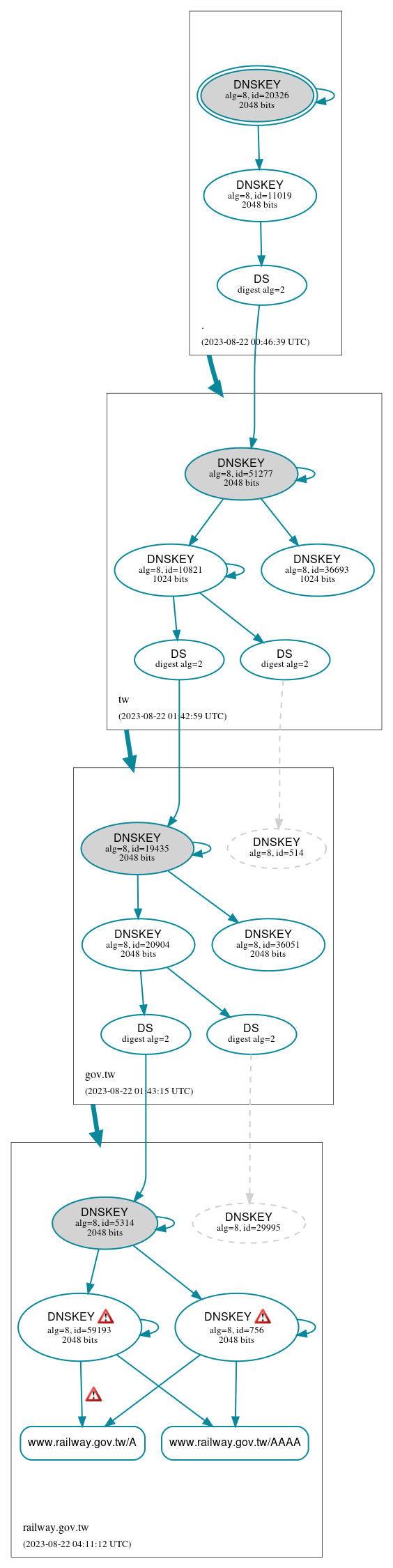 DNSSEC authentication graph