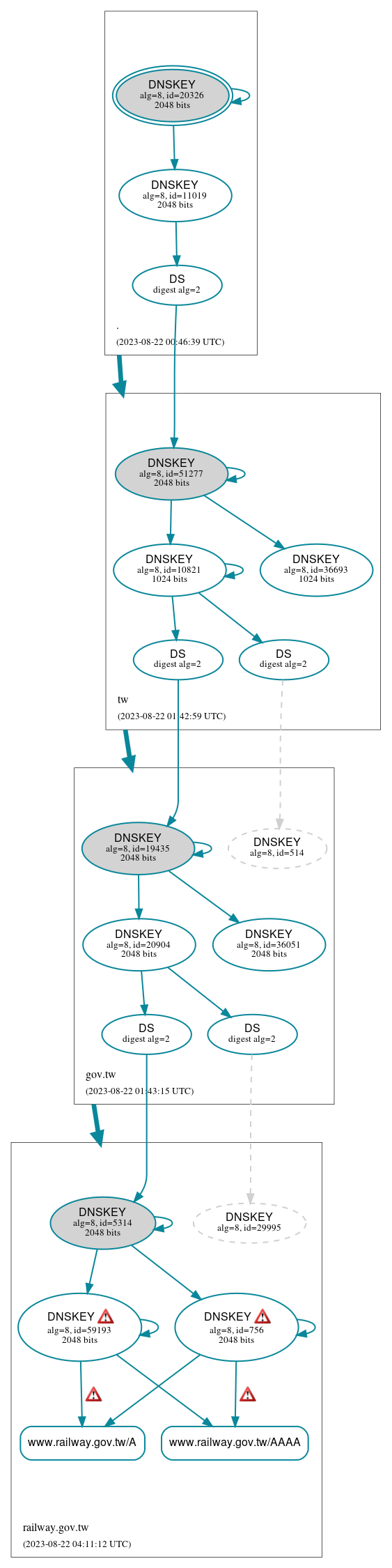 DNSSEC authentication graph