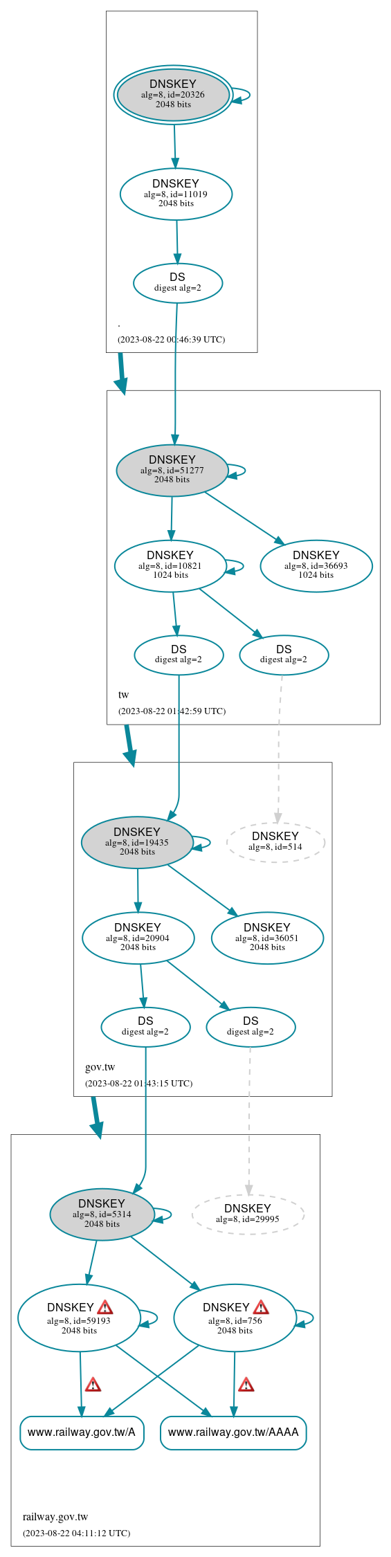DNSSEC authentication graph