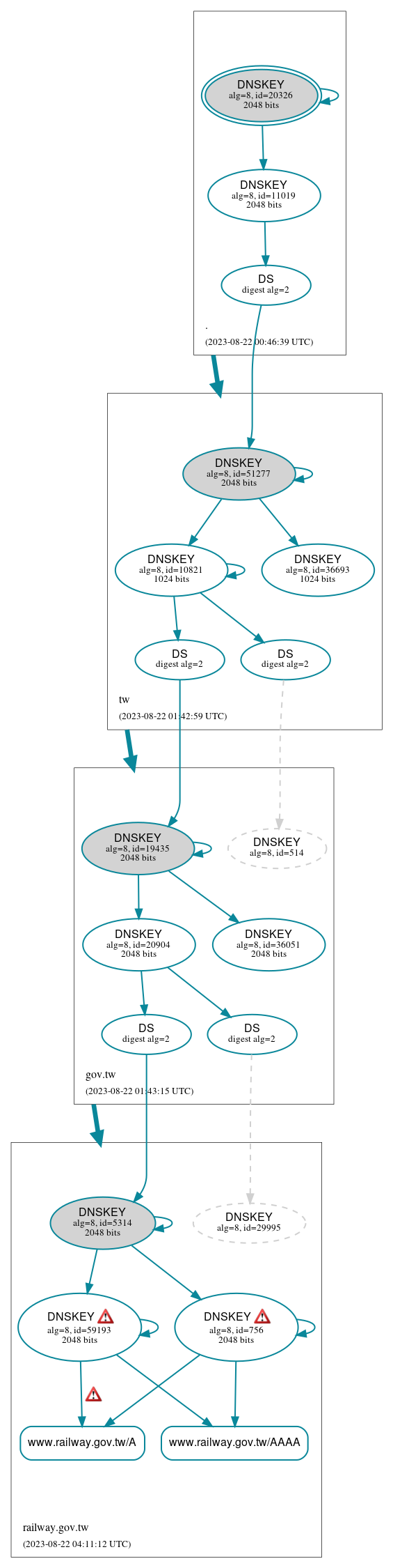 DNSSEC authentication graph