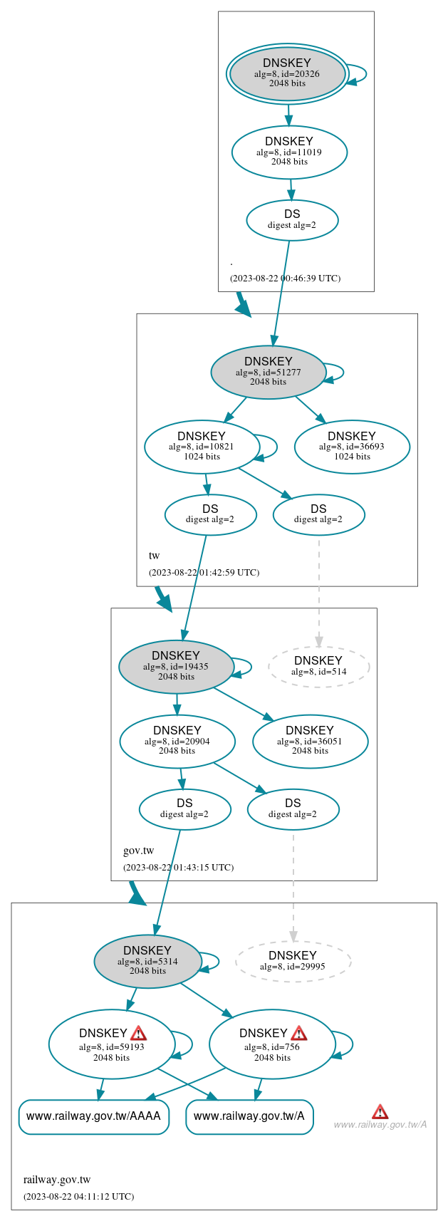 DNSSEC authentication graph