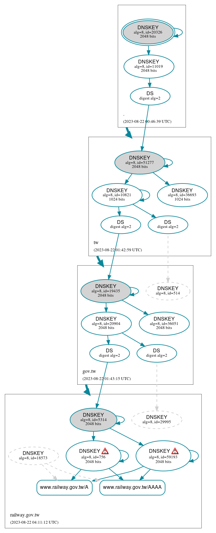 DNSSEC authentication graph