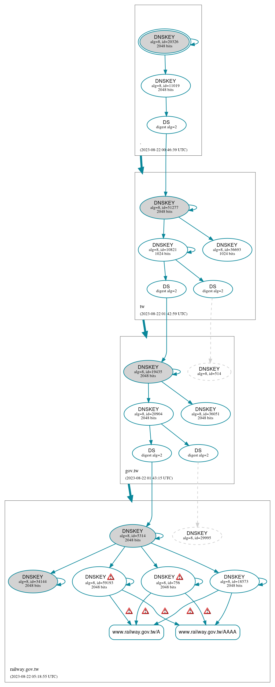 DNSSEC authentication graph