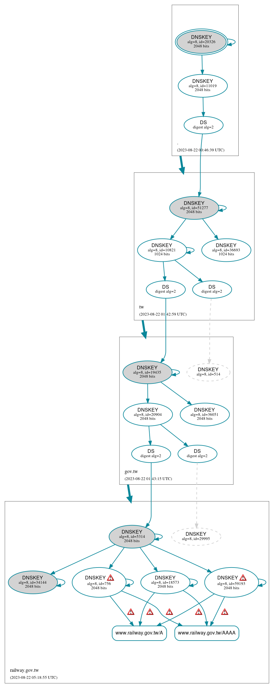 DNSSEC authentication graph
