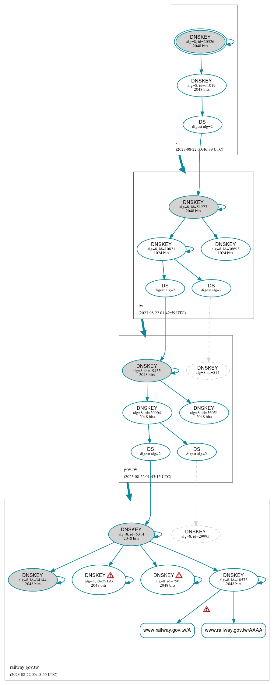 DNSSEC authentication graph