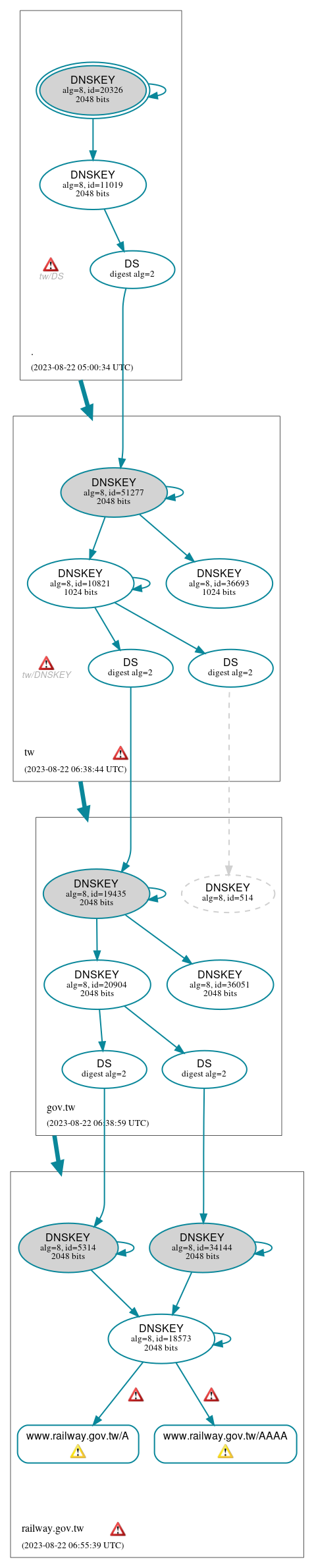 DNSSEC authentication graph