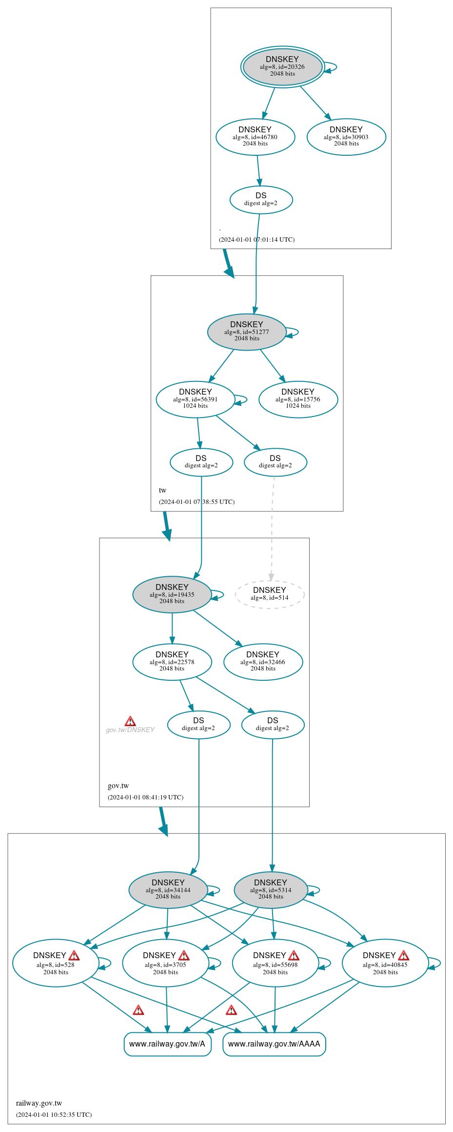 DNSSEC authentication graph