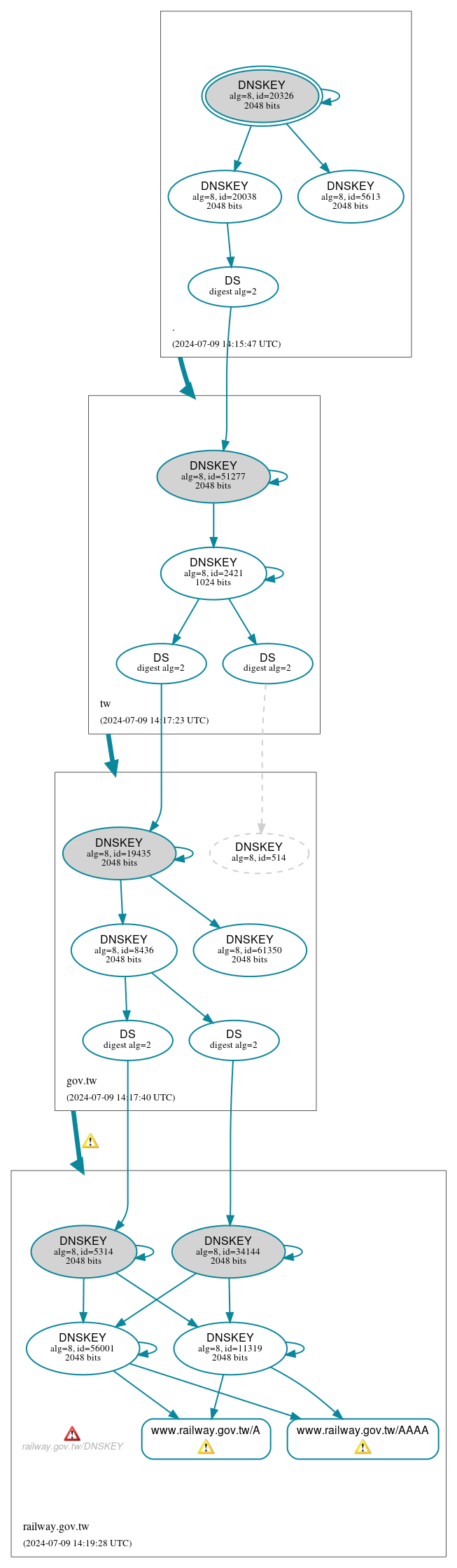 DNSSEC authentication graph