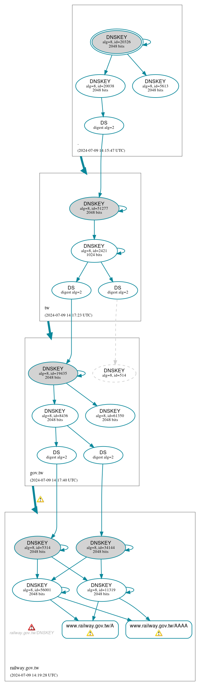 DNSSEC authentication graph