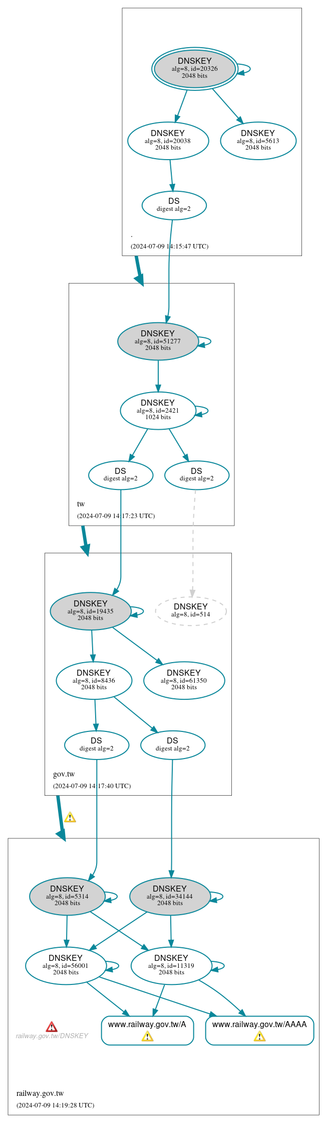 DNSSEC authentication graph