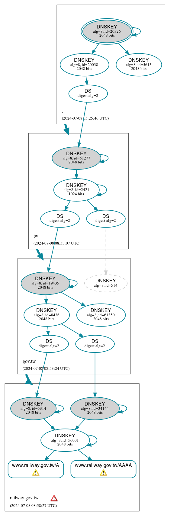 DNSSEC authentication graph