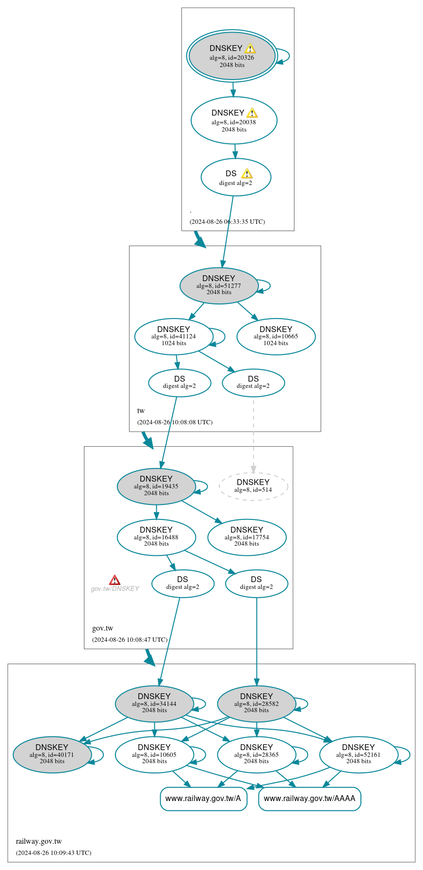 DNSSEC authentication graph