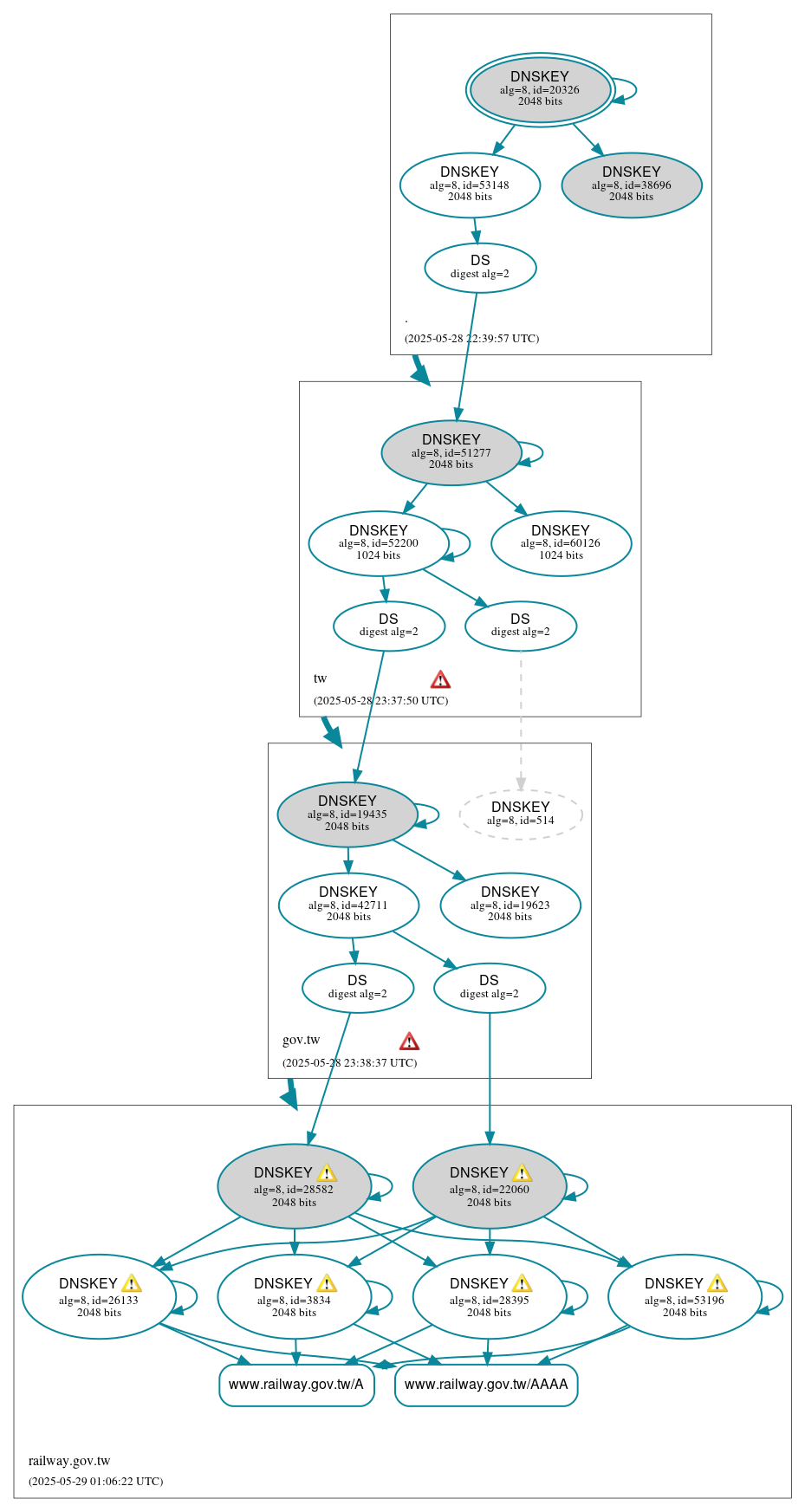 DNSSEC authentication graph