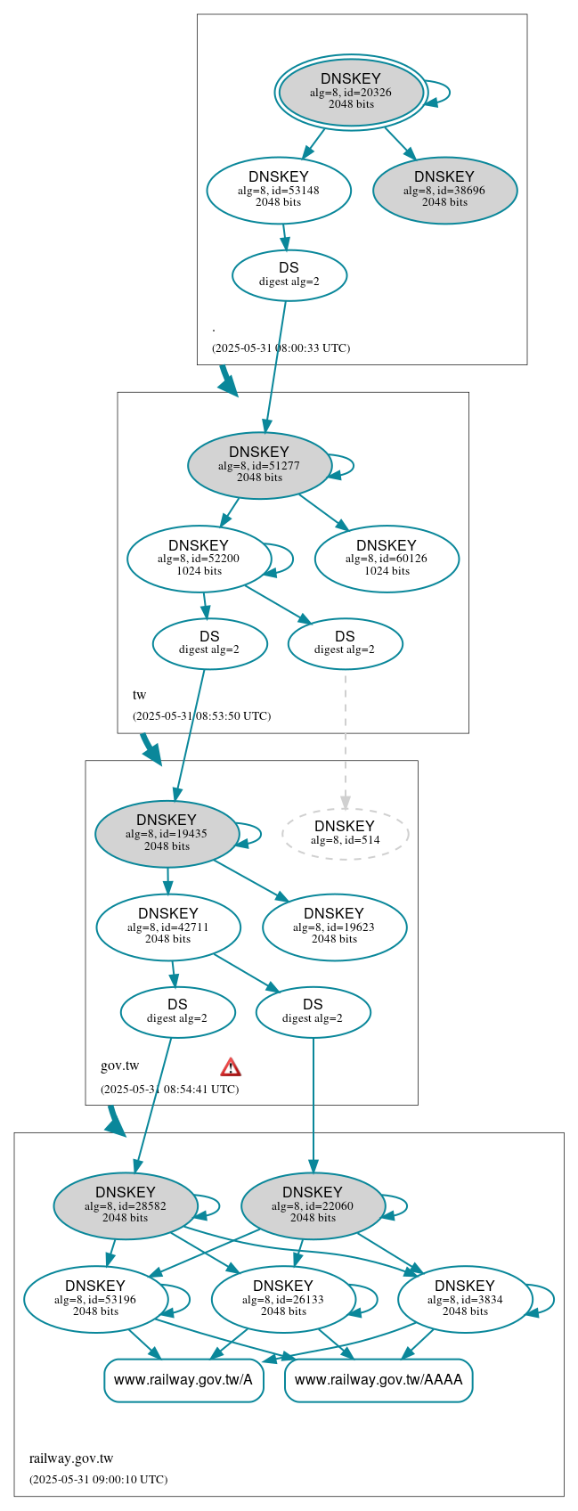 DNSSEC authentication graph