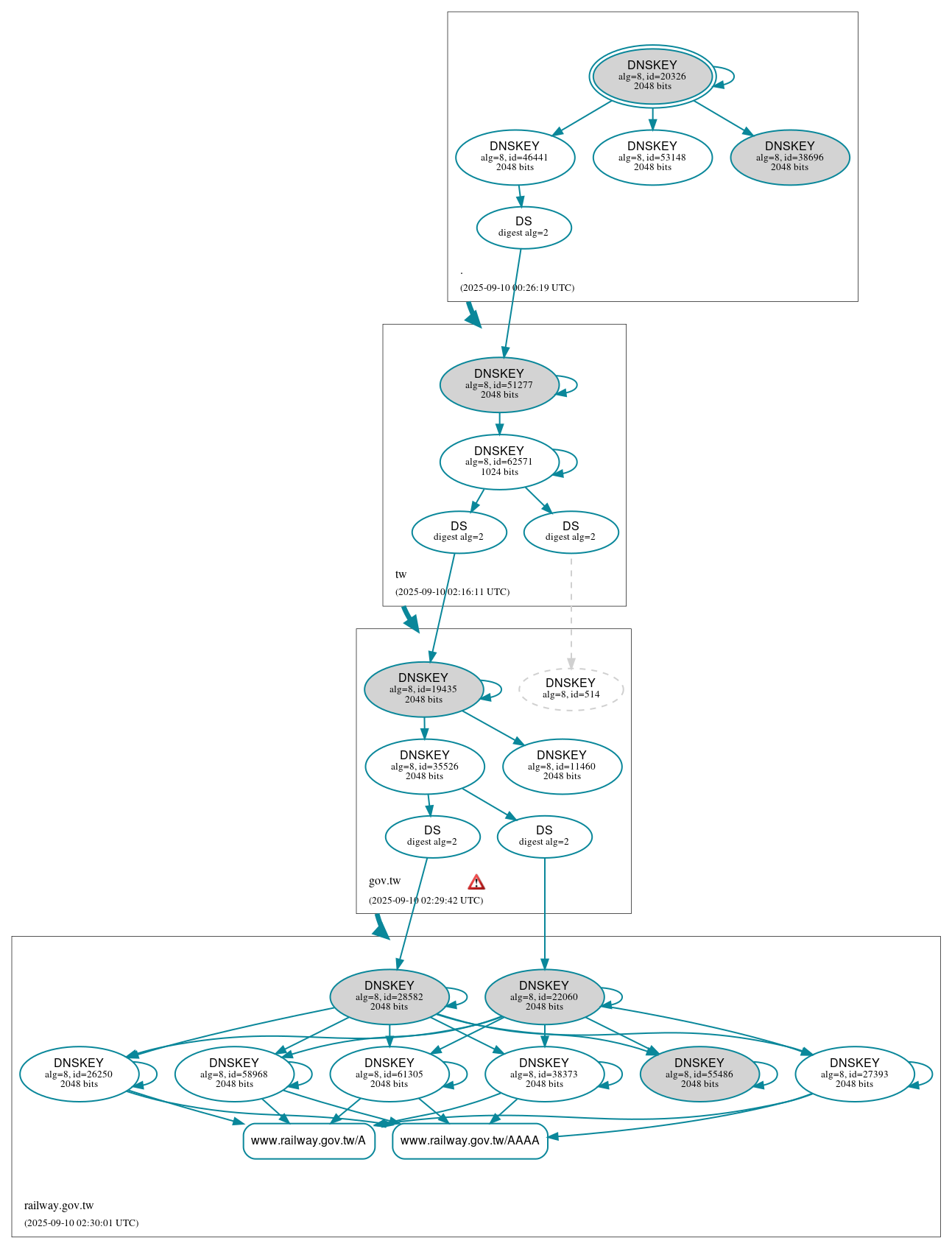DNSSEC authentication graph