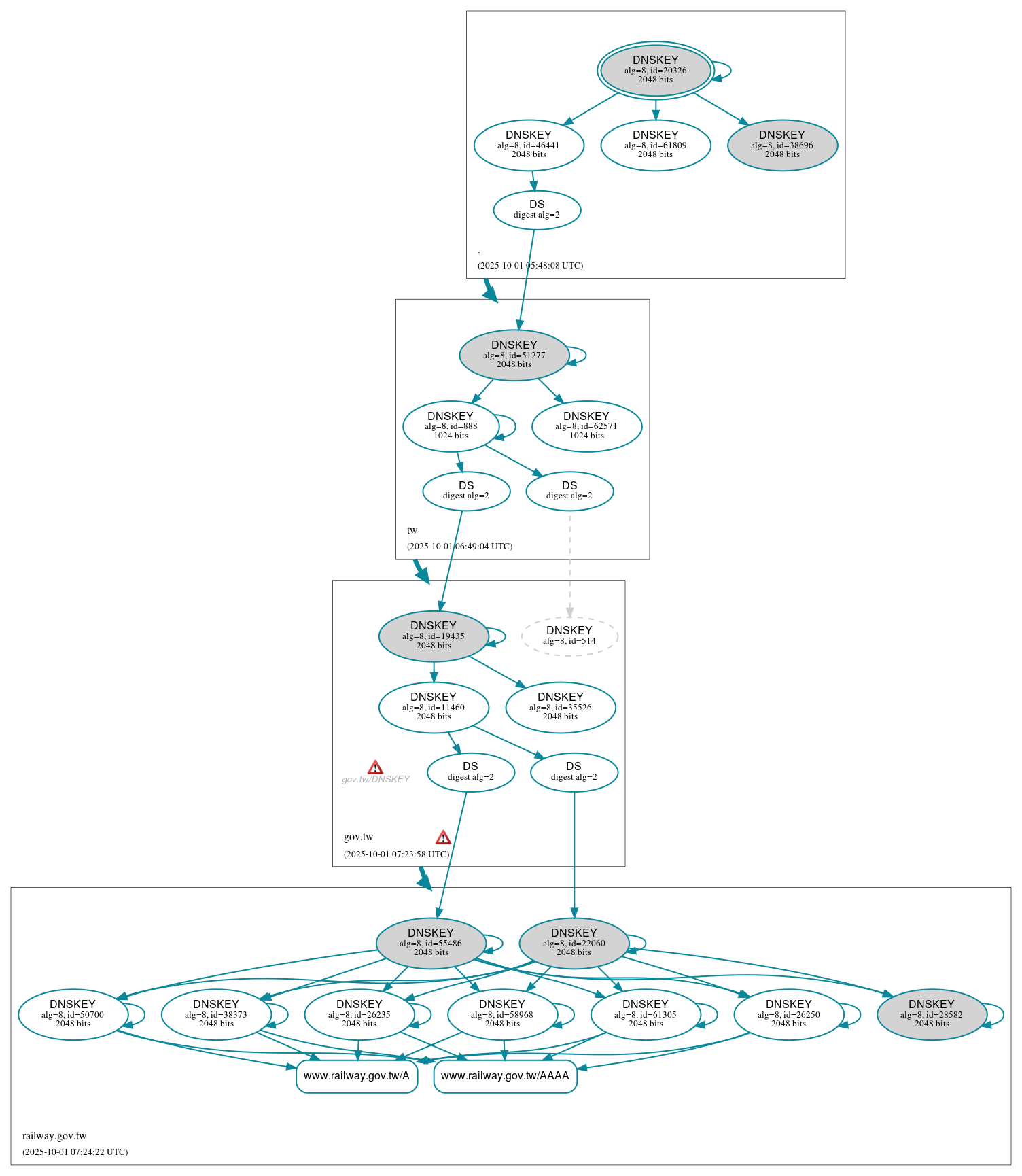 DNSSEC authentication graph