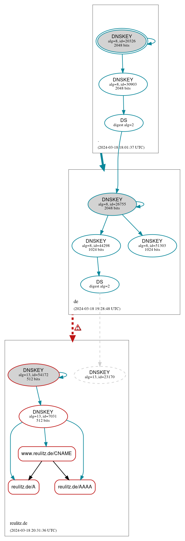 DNSSEC authentication graph