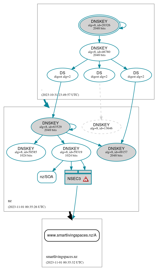 DNSSEC authentication graph