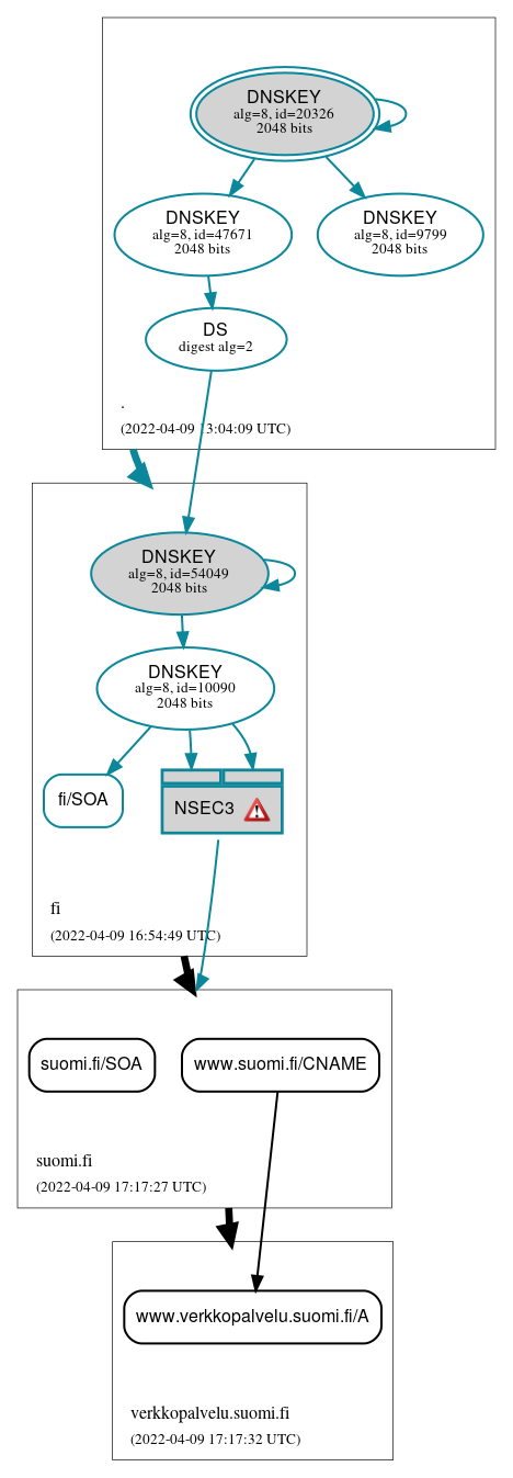DNSSEC authentication graph