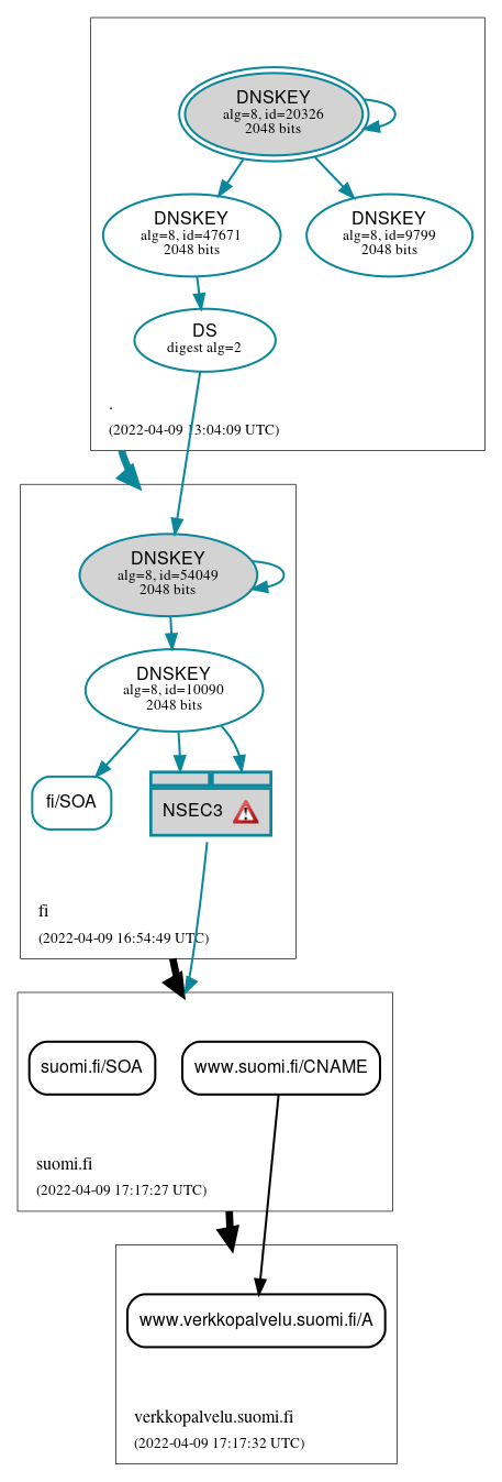 DNSSEC authentication graph