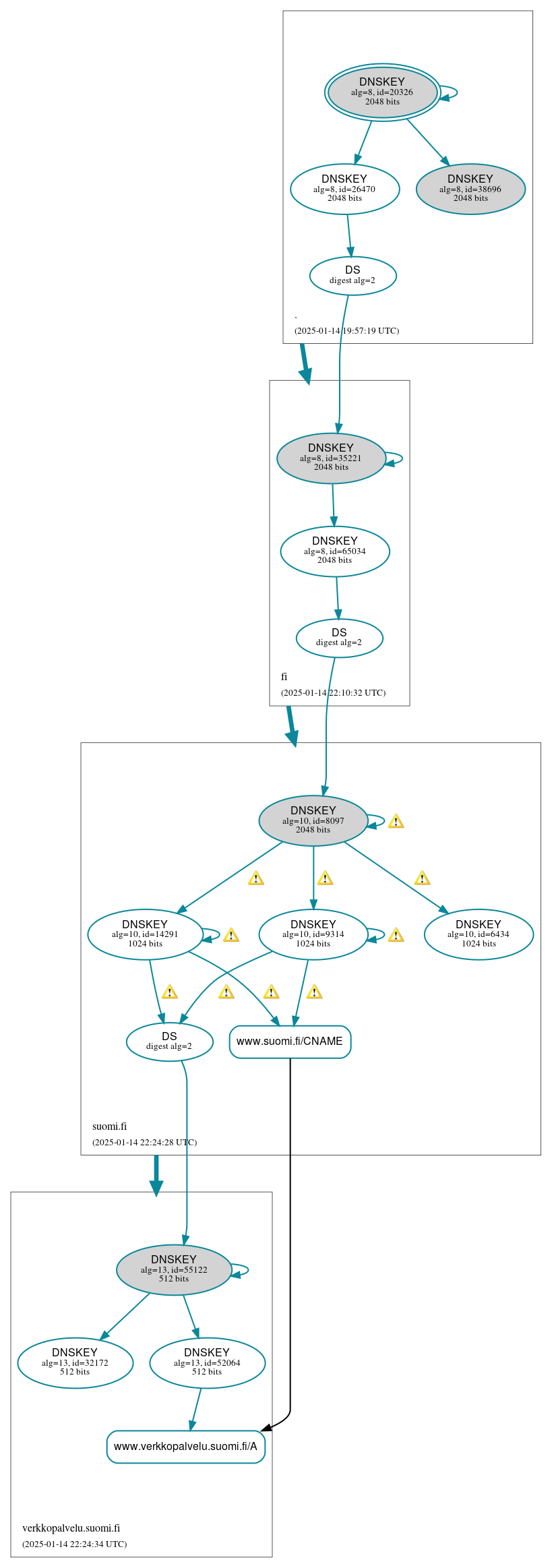 DNSSEC authentication graph