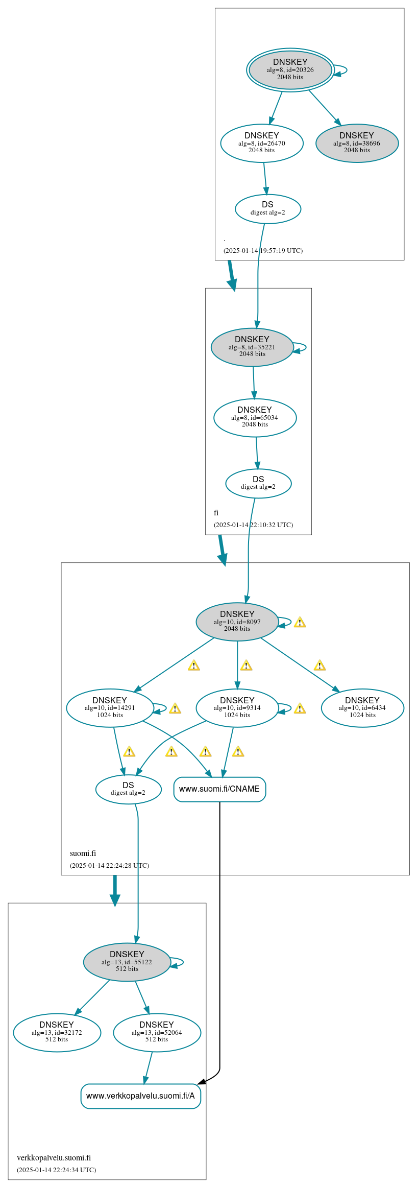 DNSSEC authentication graph