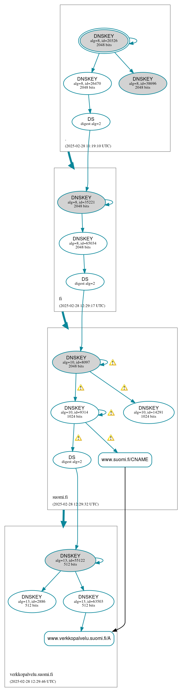 DNSSEC authentication graph