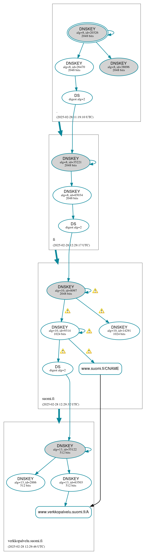 DNSSEC authentication graph