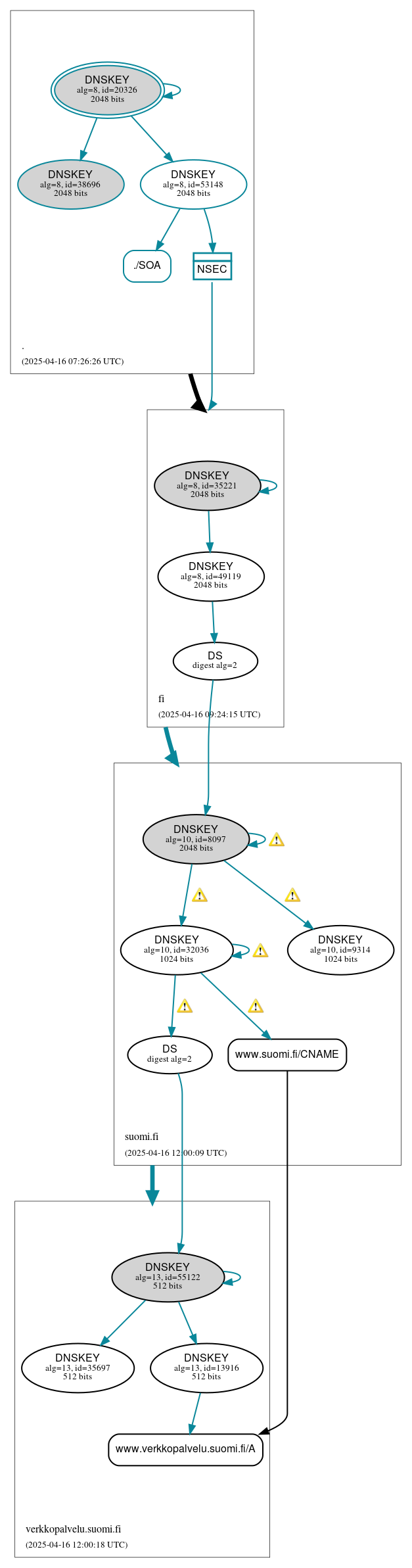 DNSSEC authentication graph