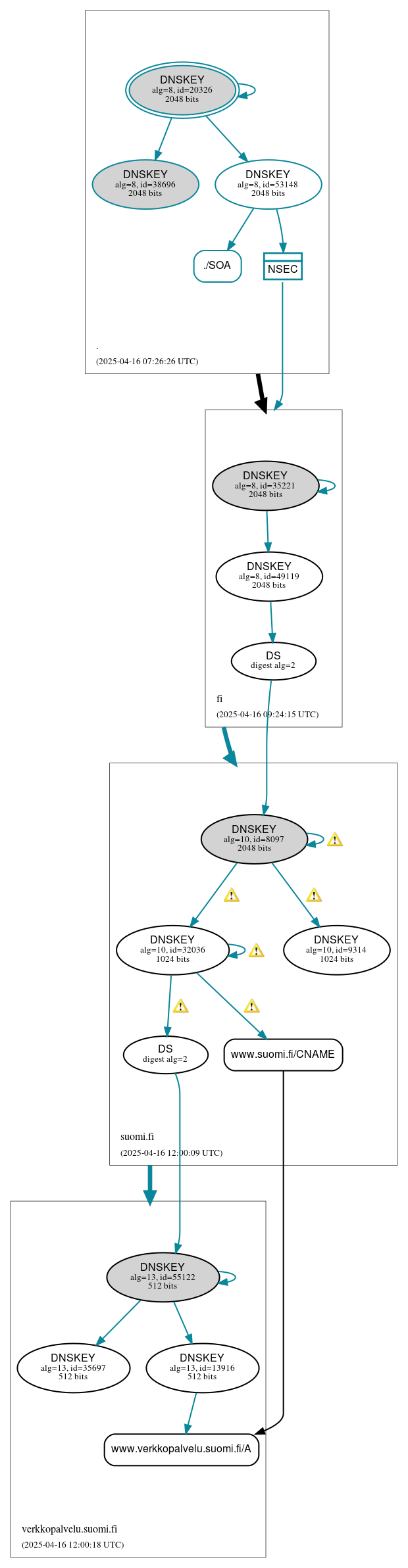 DNSSEC authentication graph