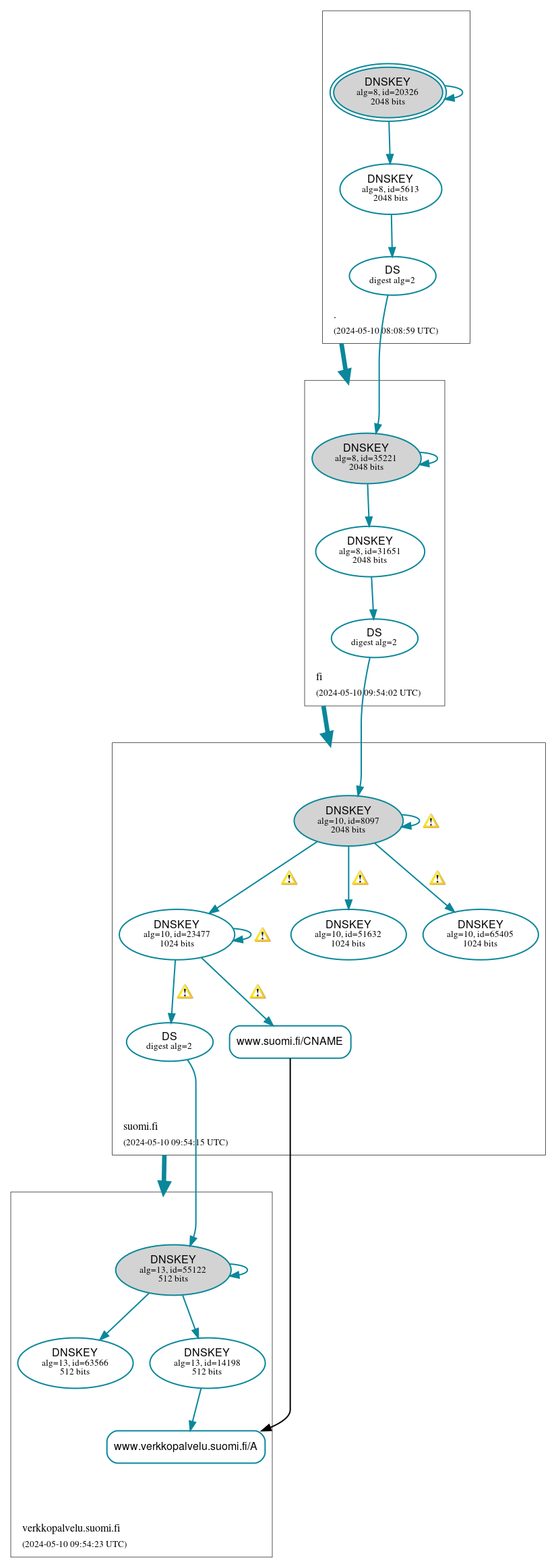 DNSSEC authentication graph