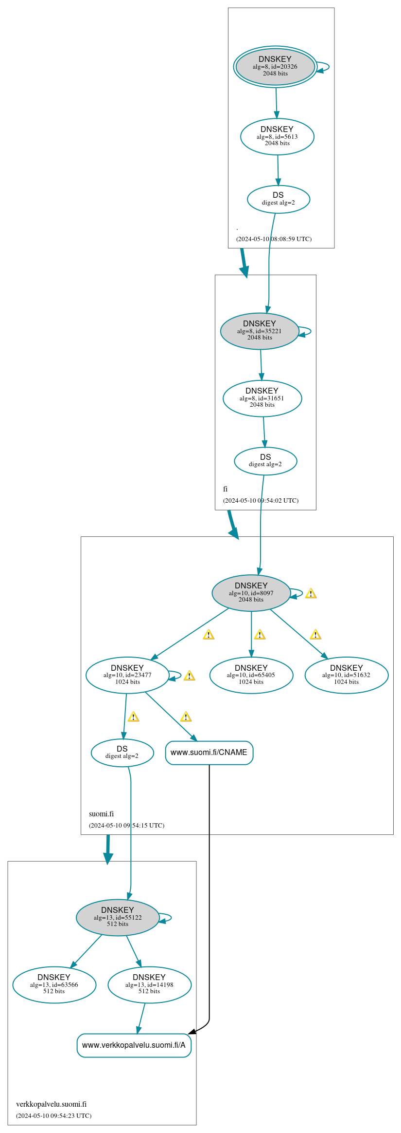 DNSSEC authentication graph