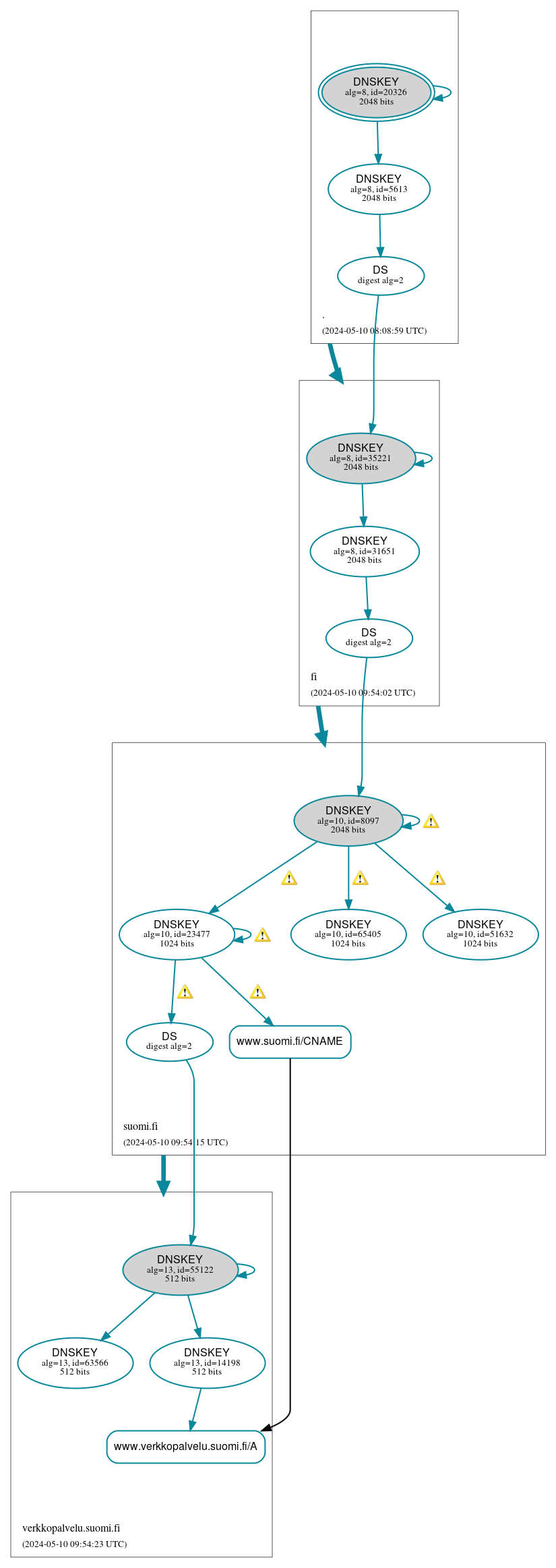 DNSSEC authentication graph