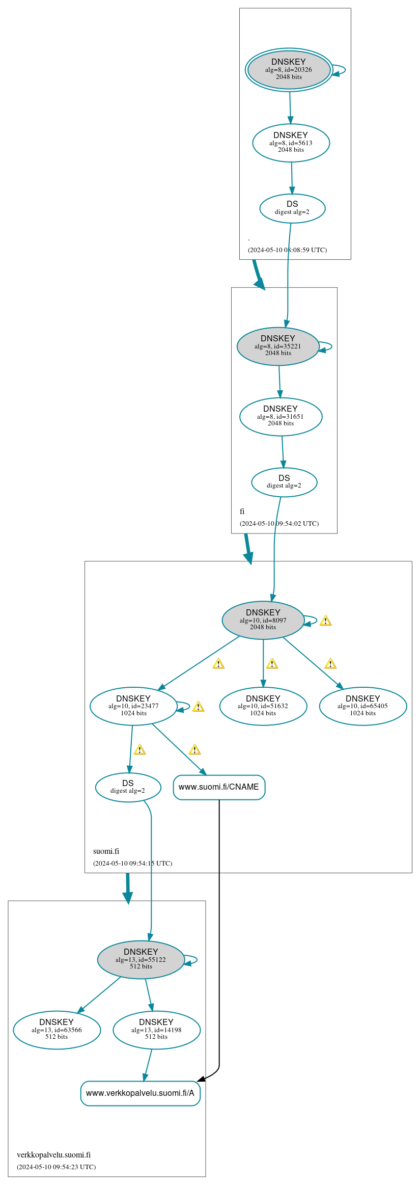 DNSSEC authentication graph