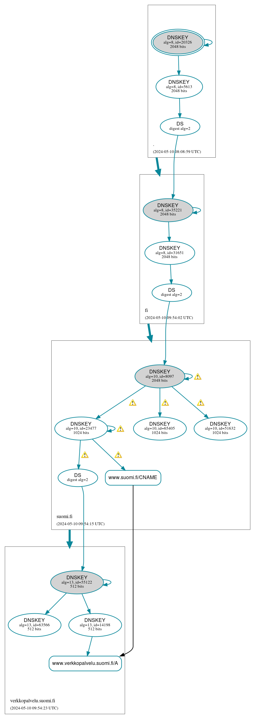 DNSSEC authentication graph