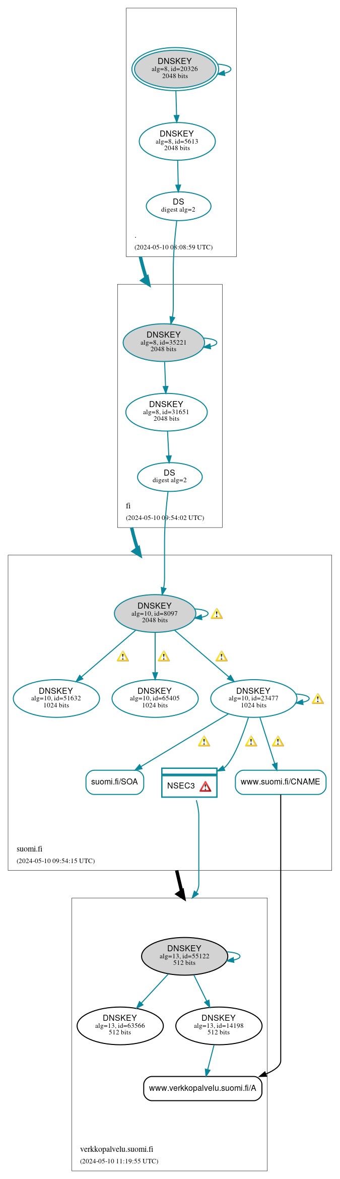 DNSSEC authentication graph
