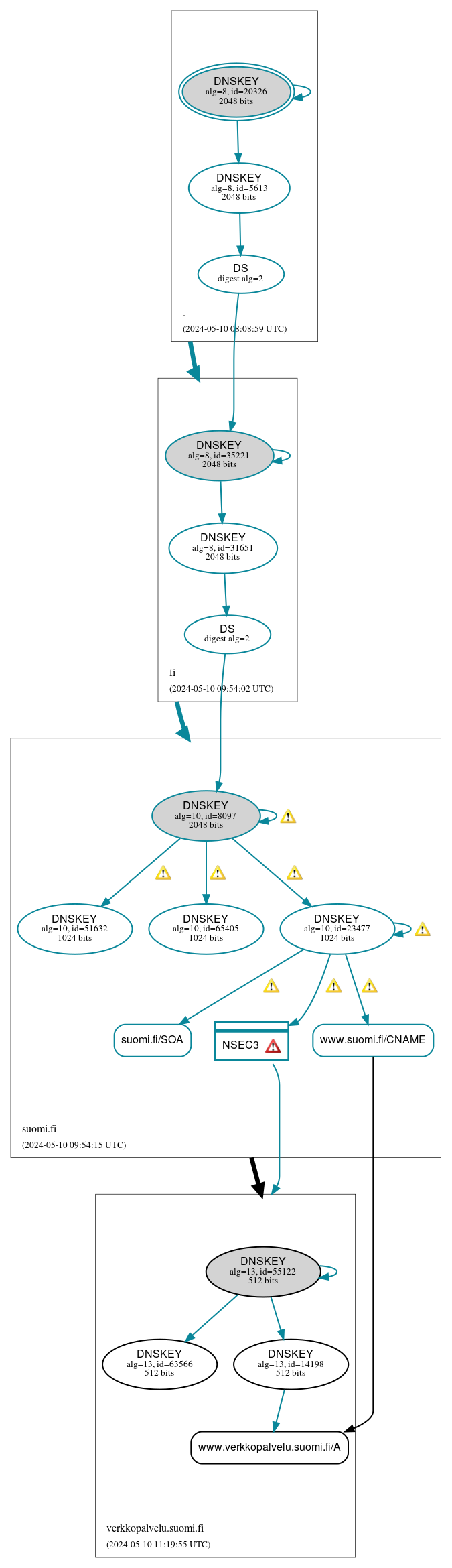 DNSSEC authentication graph