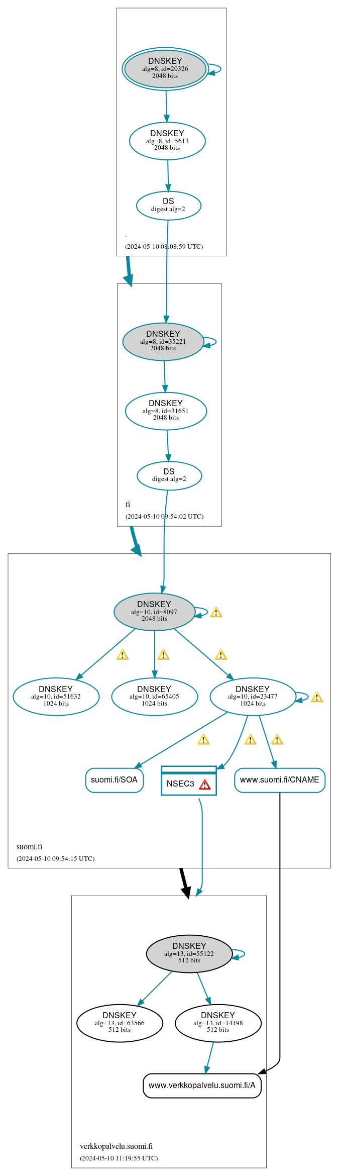 DNSSEC authentication graph
