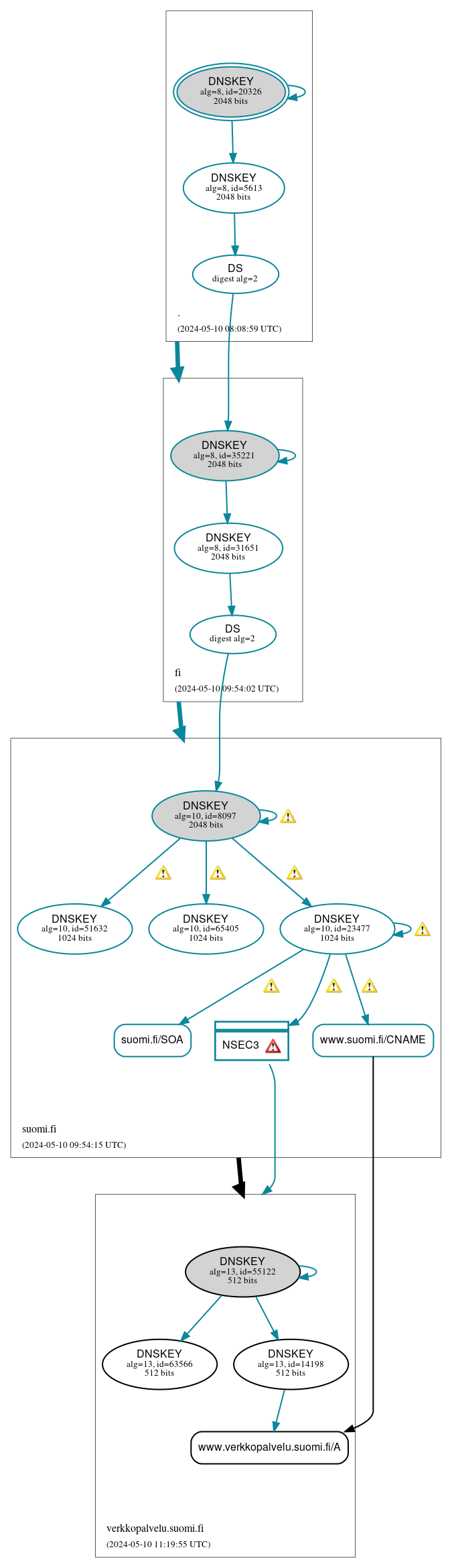 DNSSEC authentication graph