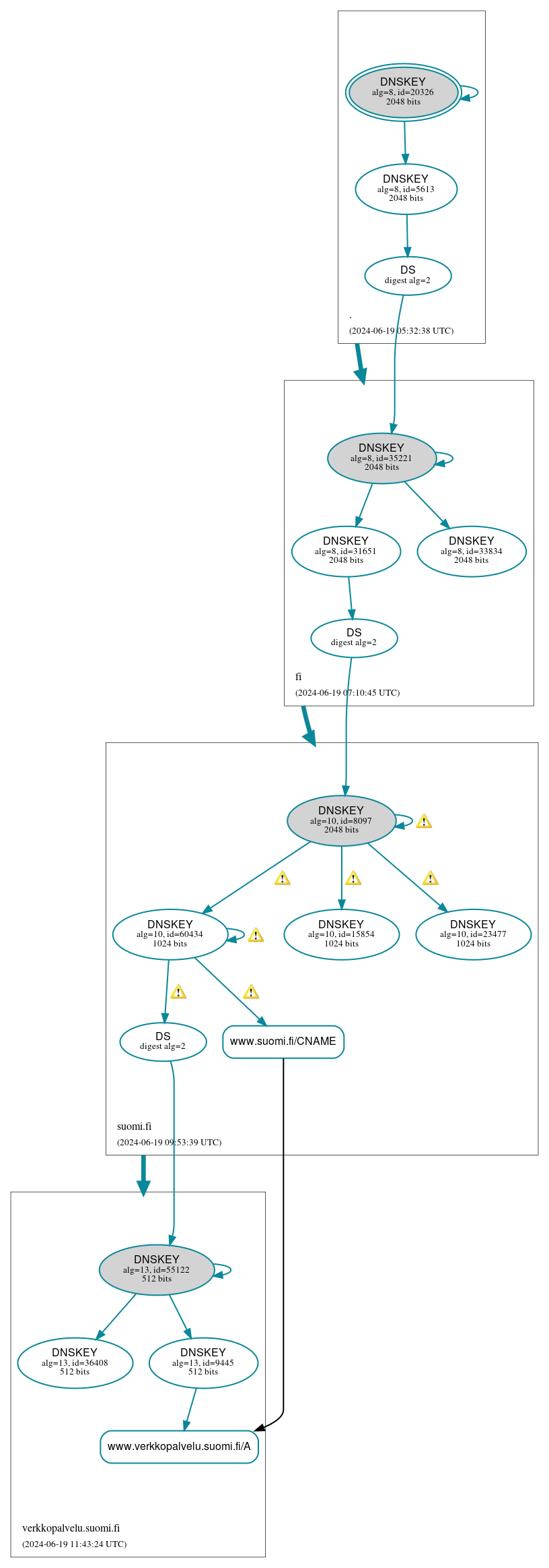 DNSSEC authentication graph